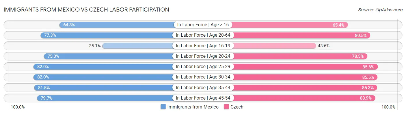 Immigrants from Mexico vs Czech Labor Participation