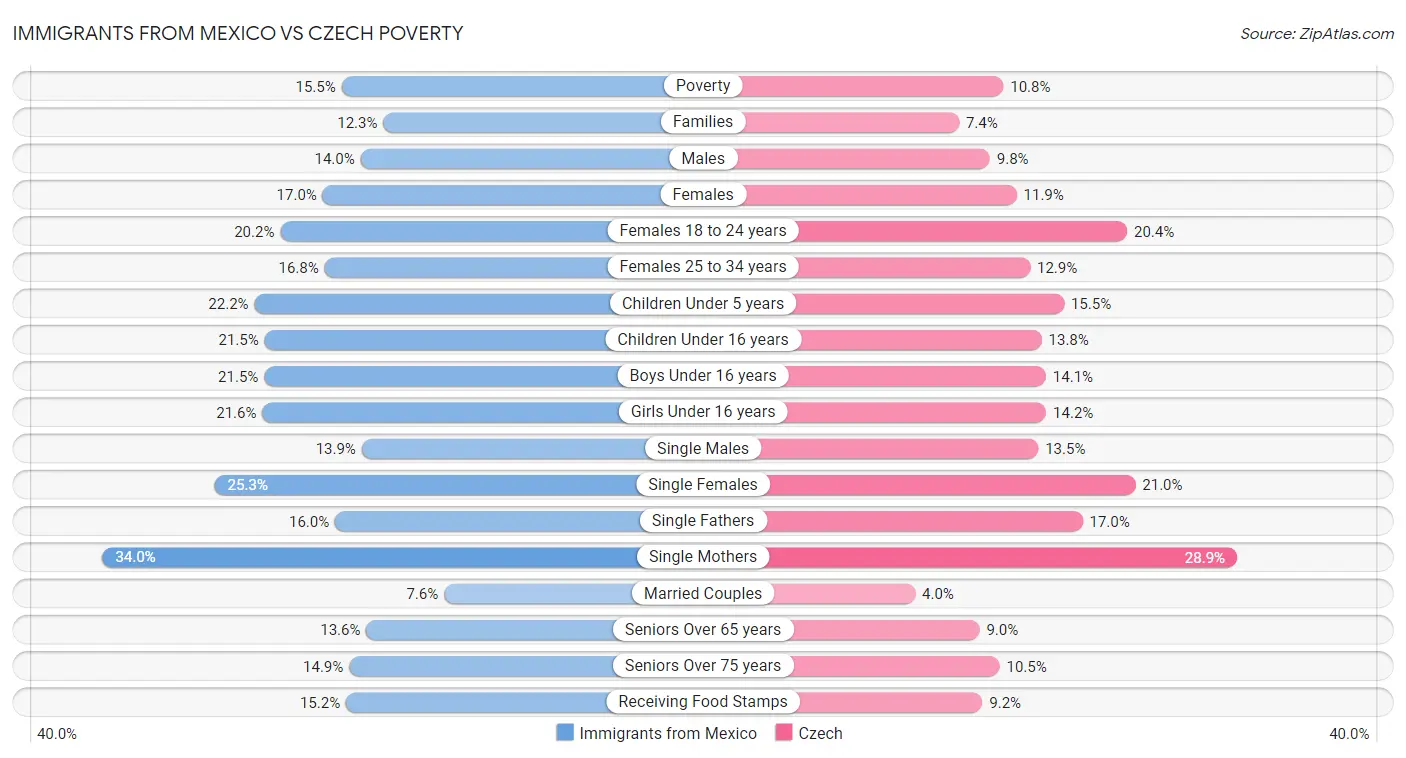 Immigrants from Mexico vs Czech Poverty
