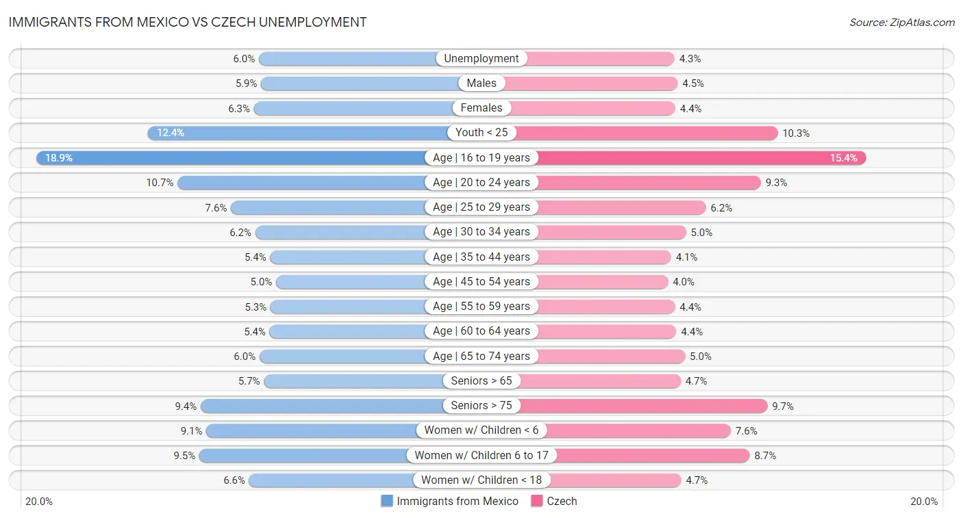 Immigrants from Mexico vs Czech Unemployment