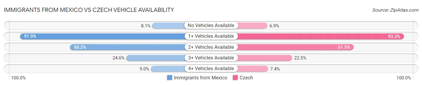 Immigrants from Mexico vs Czech Vehicle Availability