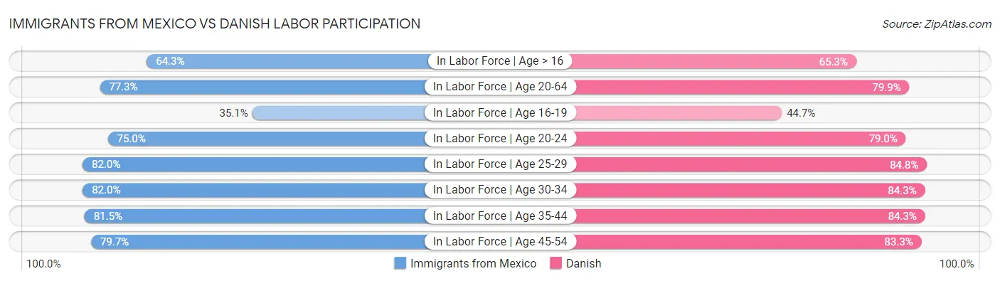 Immigrants from Mexico vs Danish Labor Participation