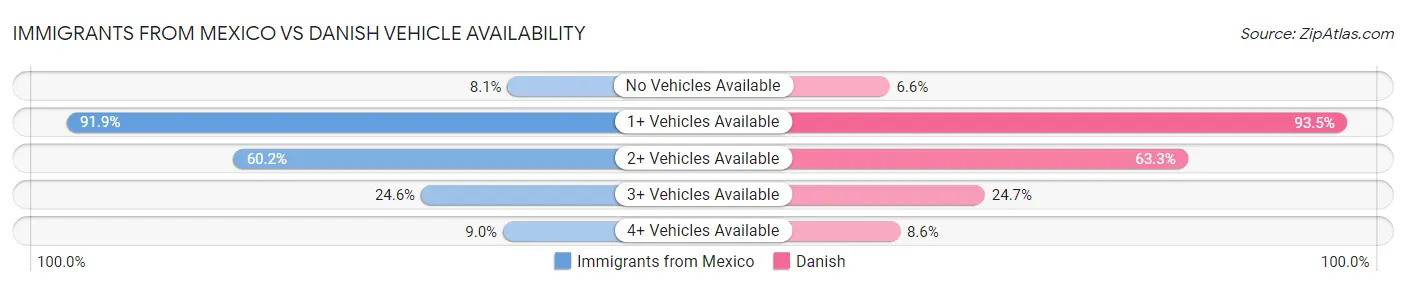 Immigrants from Mexico vs Danish Vehicle Availability