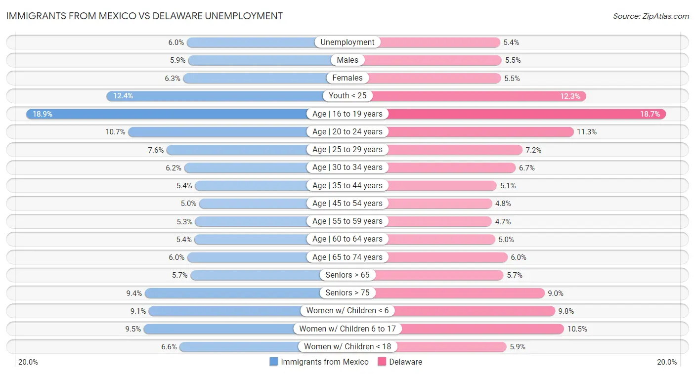 Immigrants from Mexico vs Delaware Unemployment