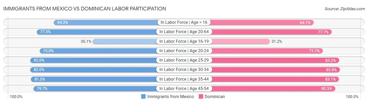 Immigrants from Mexico vs Dominican Labor Participation