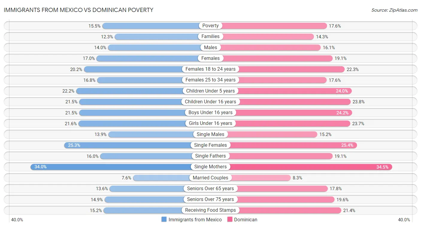 Immigrants from Mexico vs Dominican Poverty