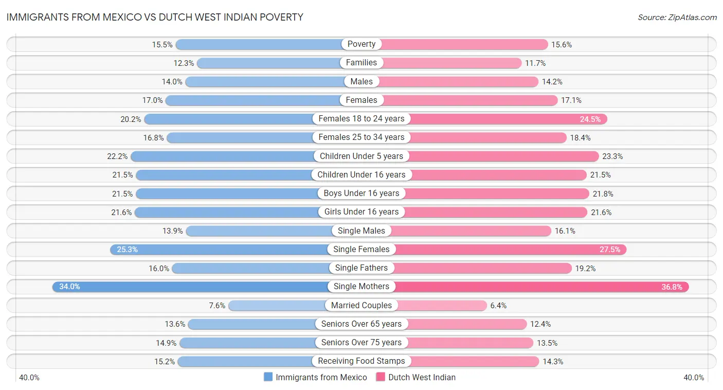Immigrants from Mexico vs Dutch West Indian Poverty