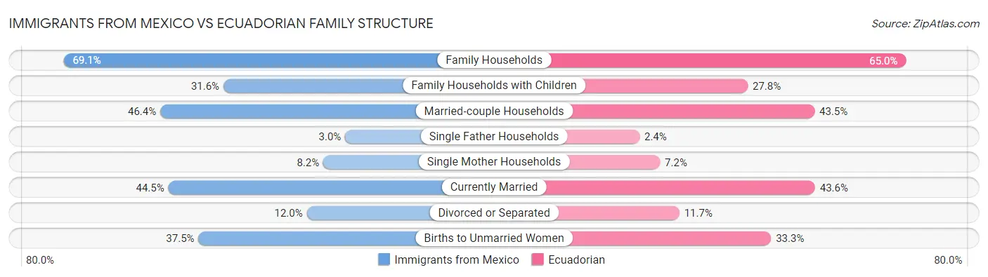 Immigrants from Mexico vs Ecuadorian Family Structure