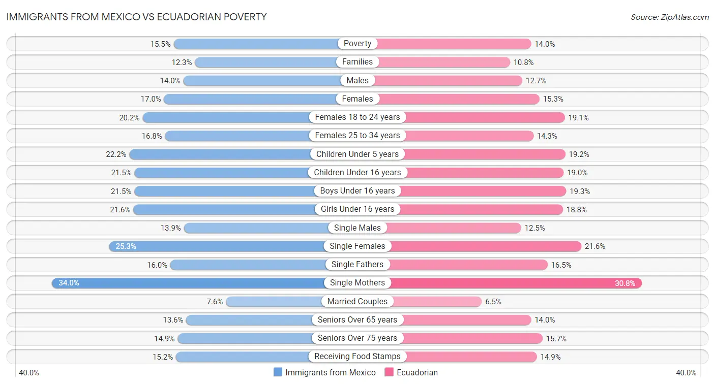 Immigrants from Mexico vs Ecuadorian Poverty