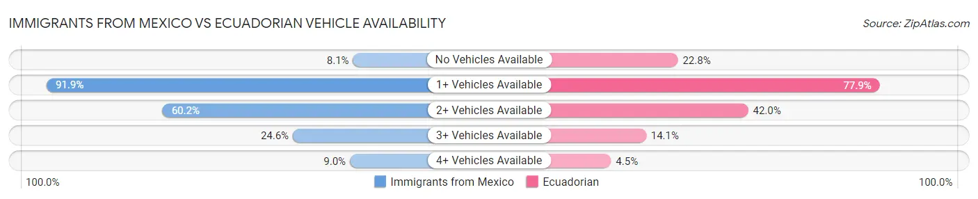 Immigrants from Mexico vs Ecuadorian Vehicle Availability