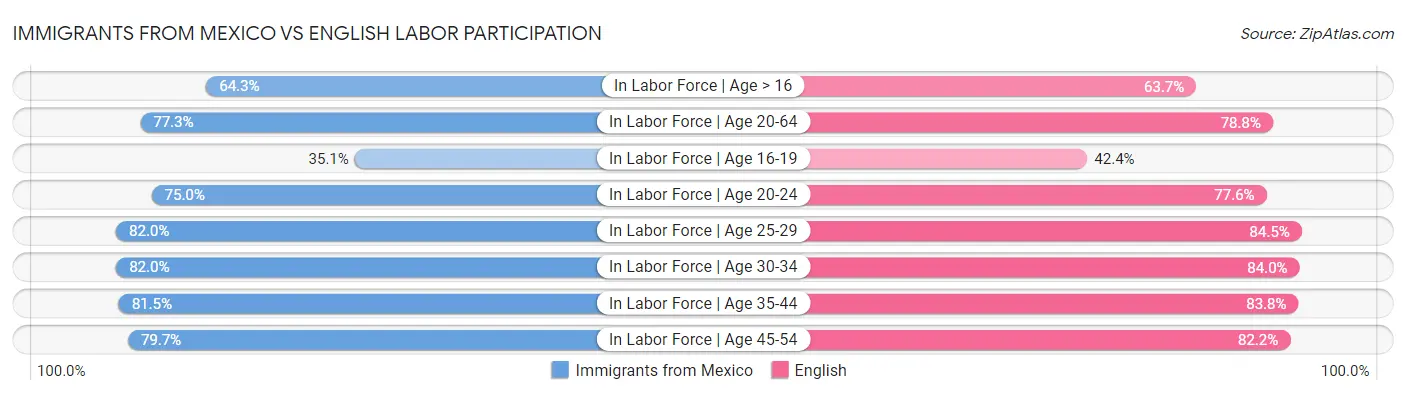Immigrants from Mexico vs English Labor Participation