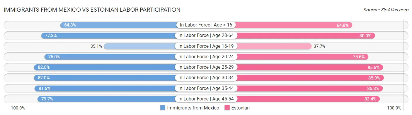 Immigrants from Mexico vs Estonian Labor Participation