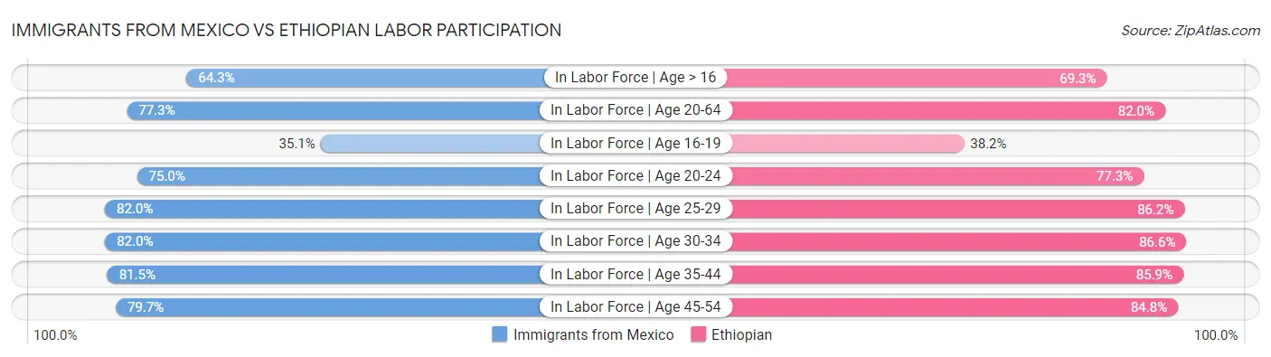 Immigrants from Mexico vs Ethiopian Labor Participation