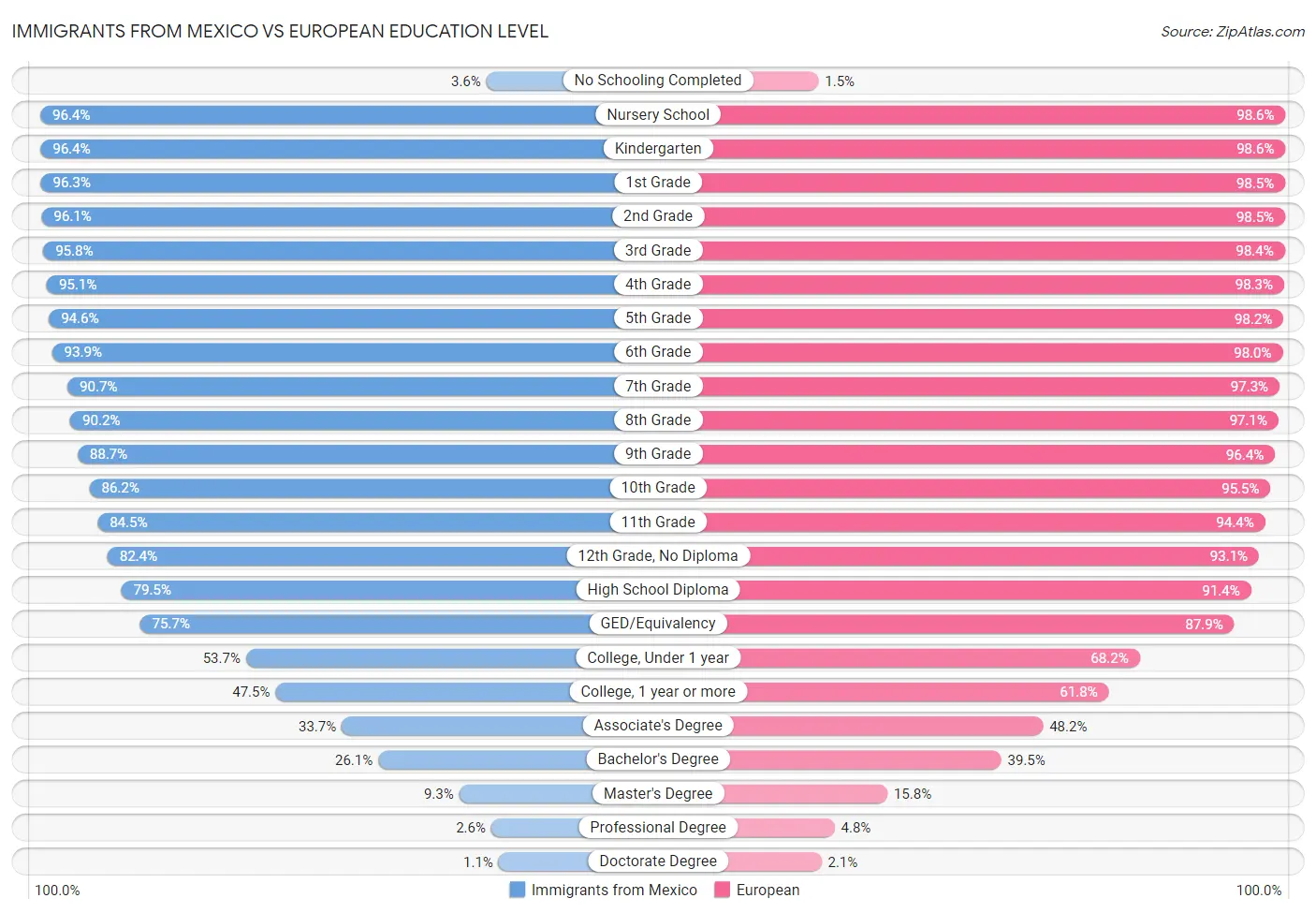 Immigrants from Mexico vs European Education Level