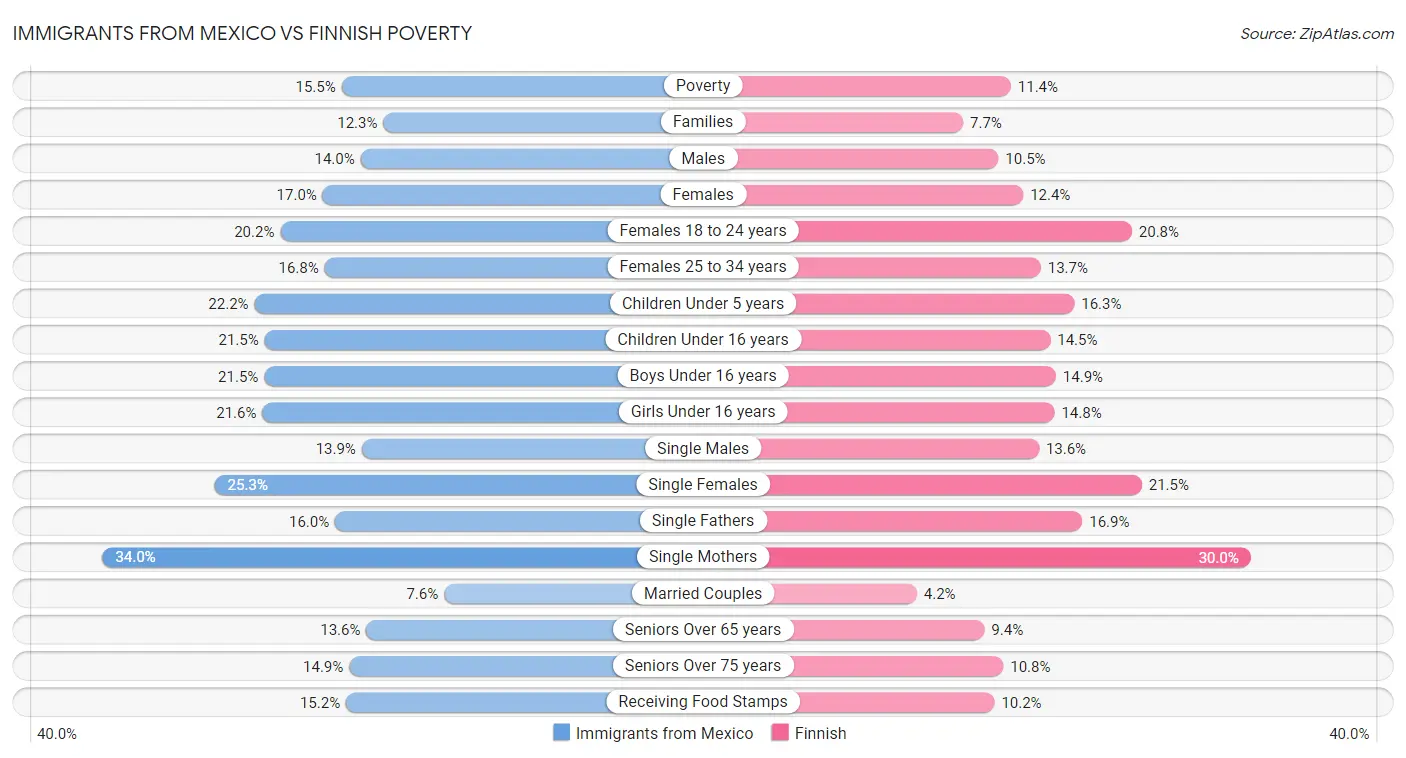 Immigrants from Mexico vs Finnish Poverty