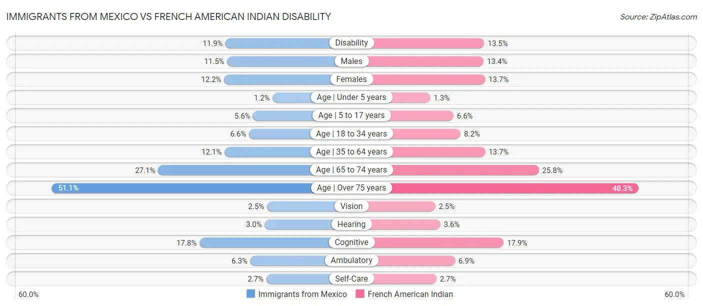 Immigrants from Mexico vs French American Indian Disability