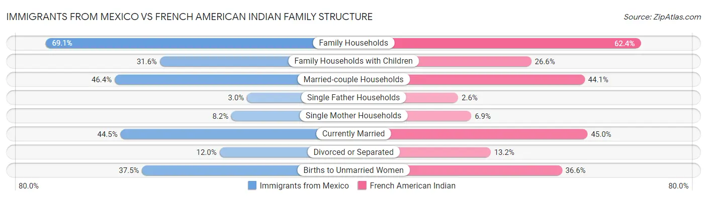 Immigrants from Mexico vs French American Indian Family Structure