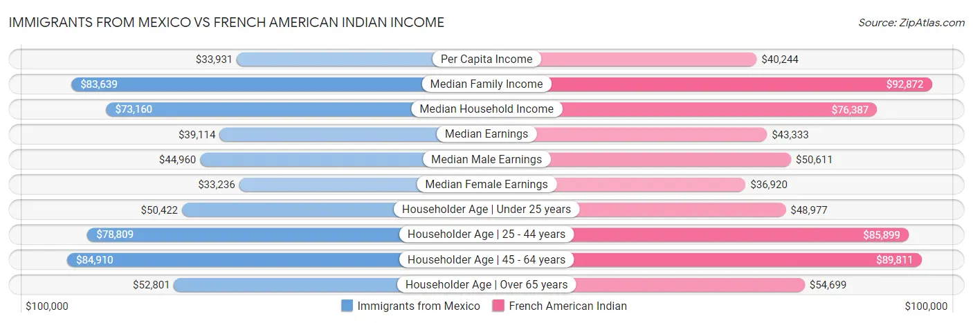 Immigrants from Mexico vs French American Indian Income