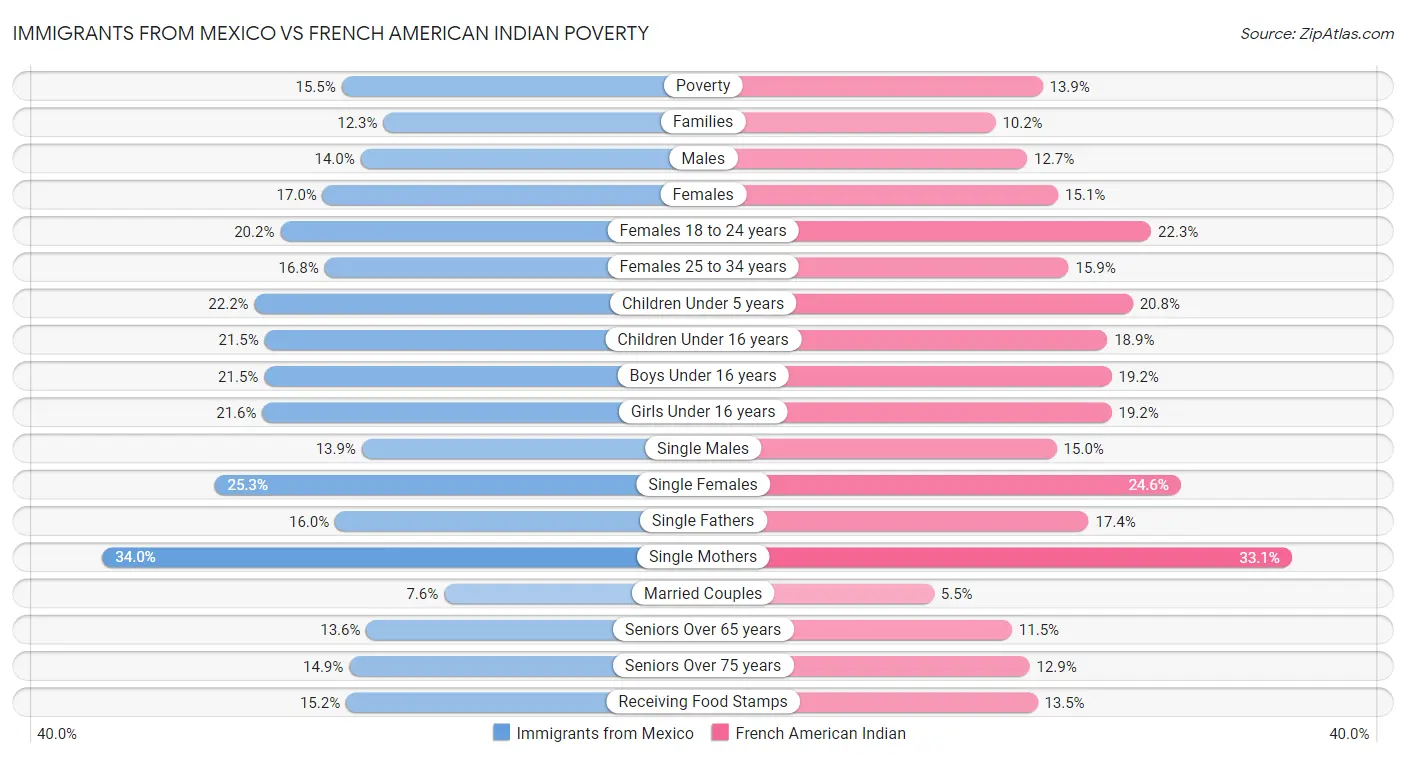 Immigrants from Mexico vs French American Indian Poverty