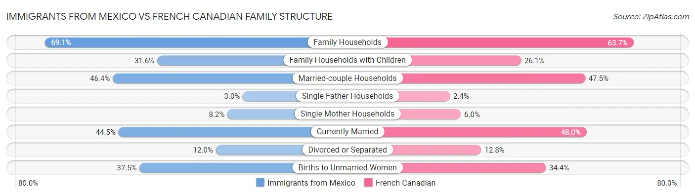 Immigrants from Mexico vs French Canadian Family Structure