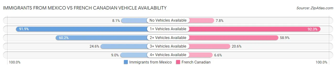 Immigrants from Mexico vs French Canadian Vehicle Availability