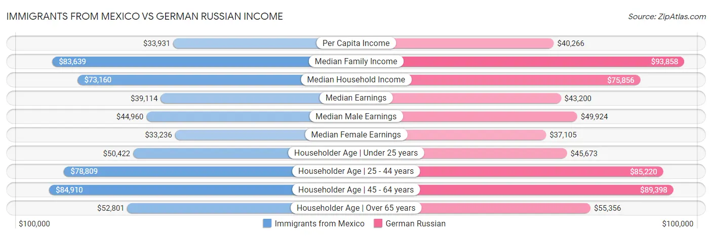 Immigrants from Mexico vs German Russian Income