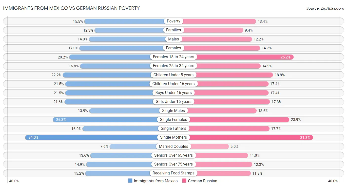 Immigrants from Mexico vs German Russian Poverty