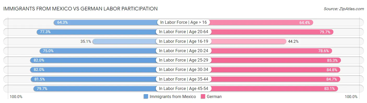 Immigrants from Mexico vs German Labor Participation