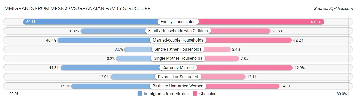 Immigrants from Mexico vs Ghanaian Family Structure