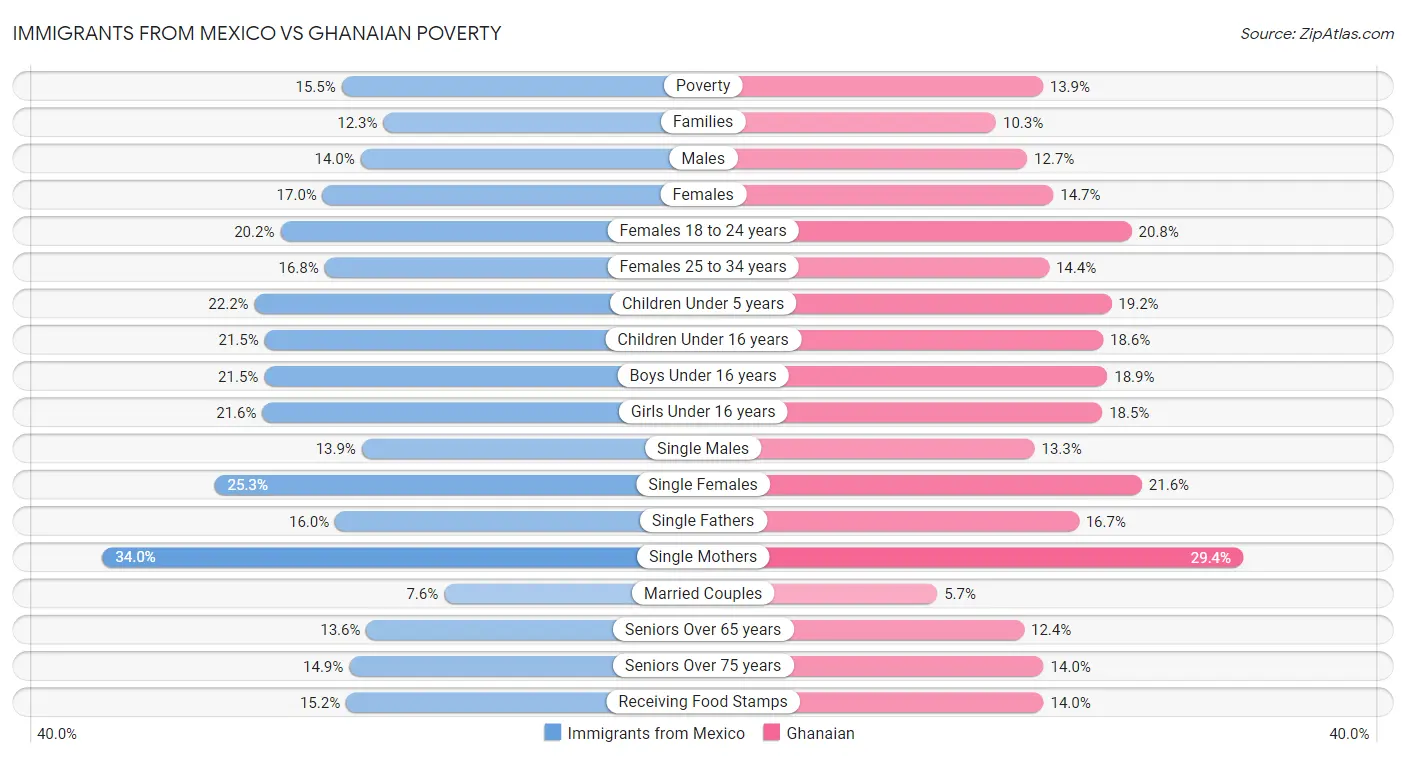 Immigrants from Mexico vs Ghanaian Poverty