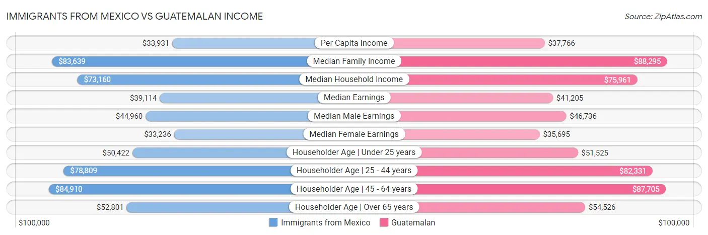 Immigrants from Mexico vs Guatemalan Income