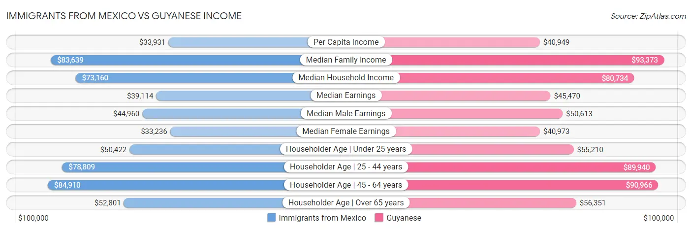 Immigrants from Mexico vs Guyanese Income
