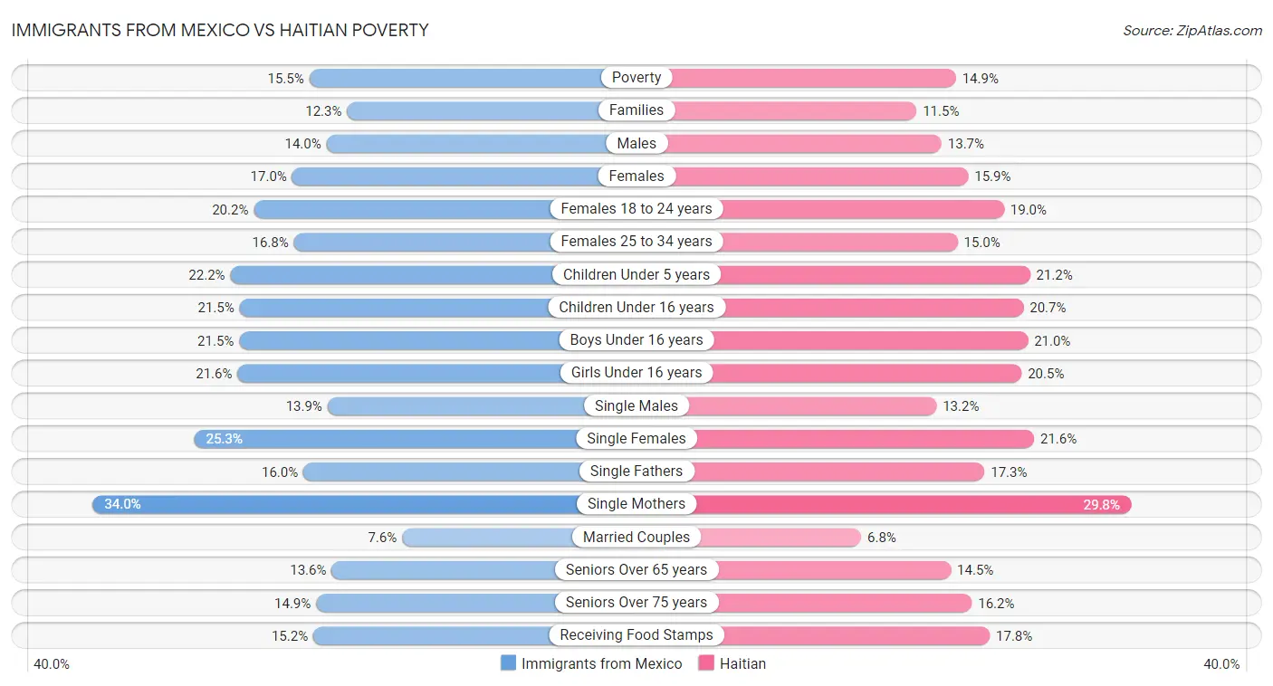 Immigrants from Mexico vs Haitian Poverty