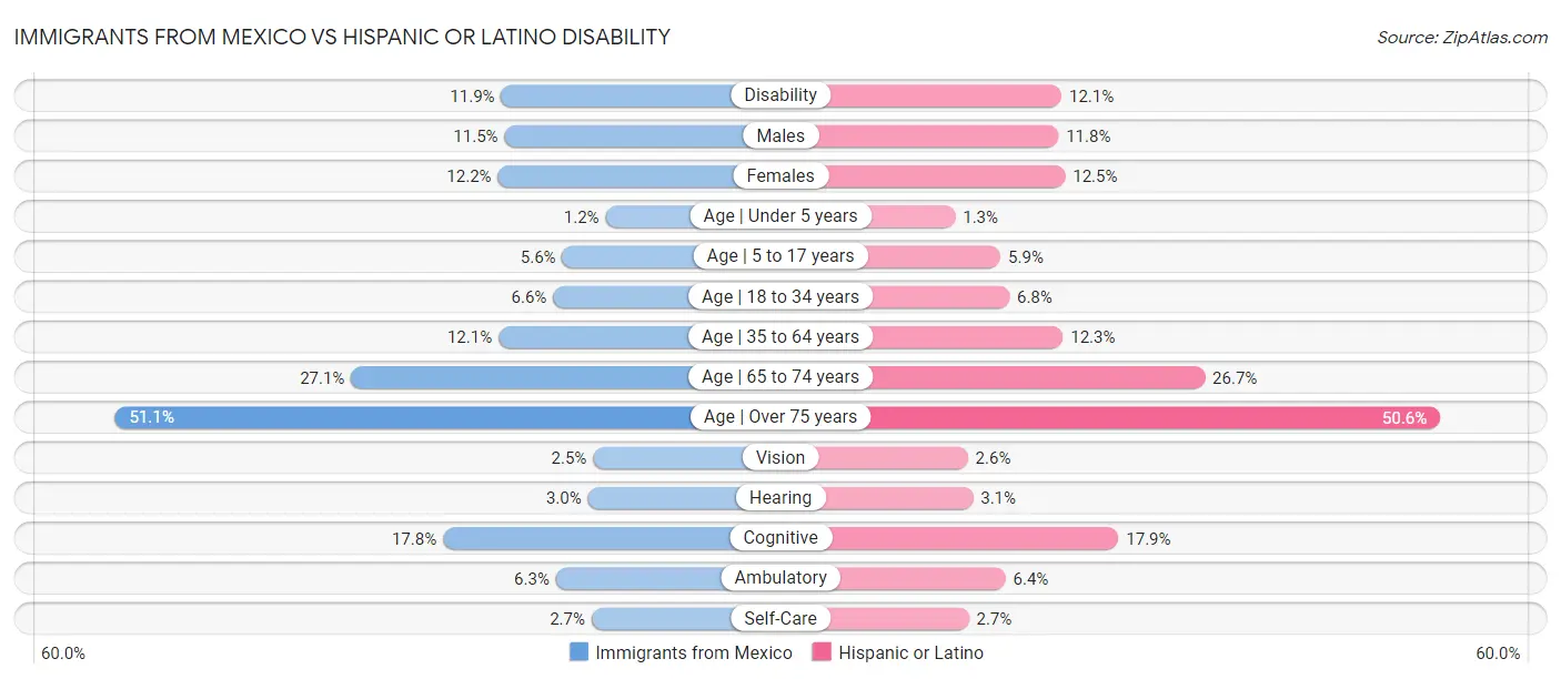 Immigrants from Mexico vs Hispanic or Latino Disability