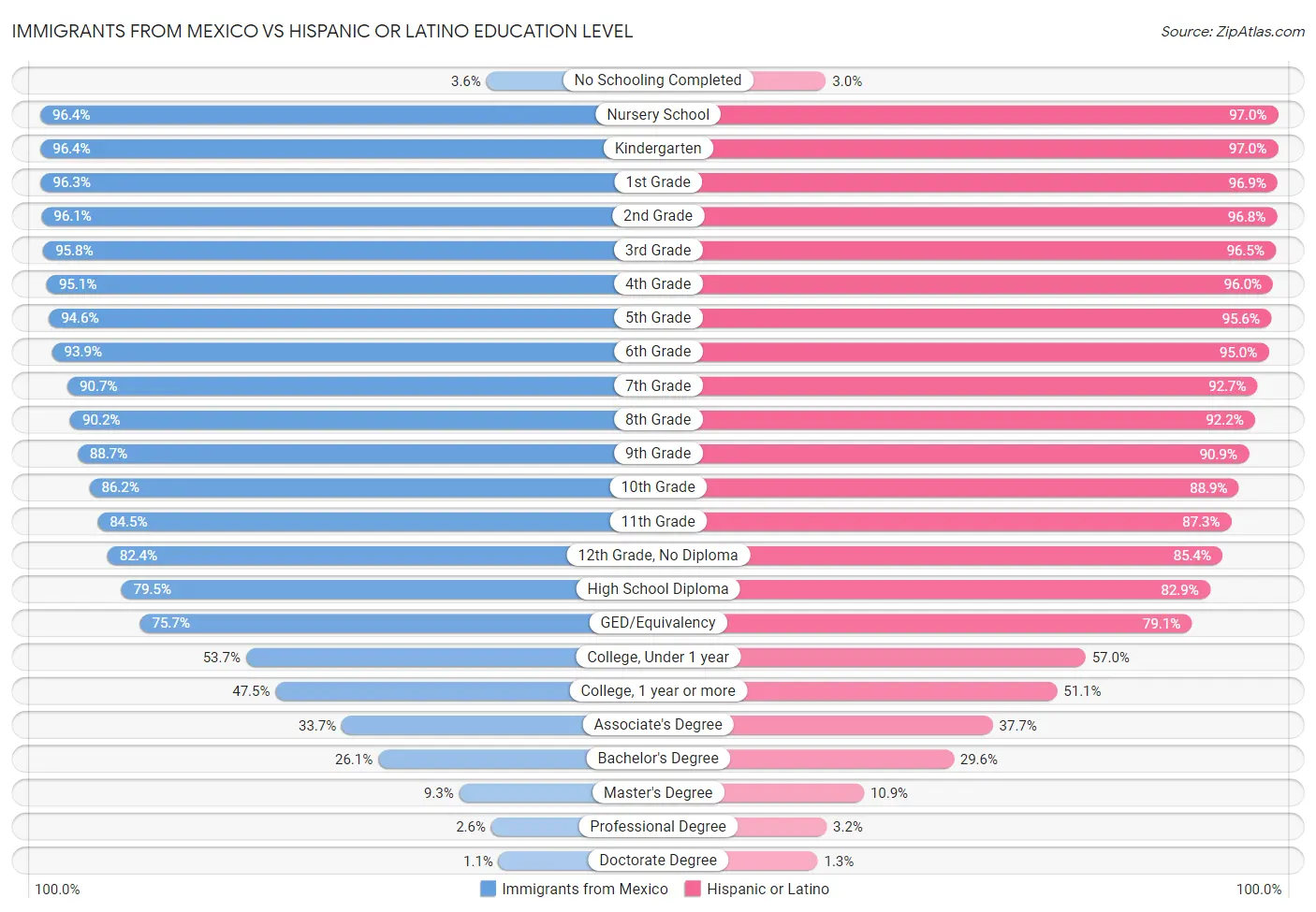 Immigrants from Mexico vs Hispanic or Latino Education Level