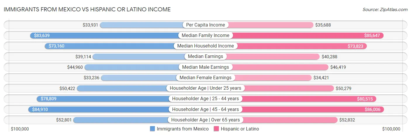Immigrants from Mexico vs Hispanic or Latino Income