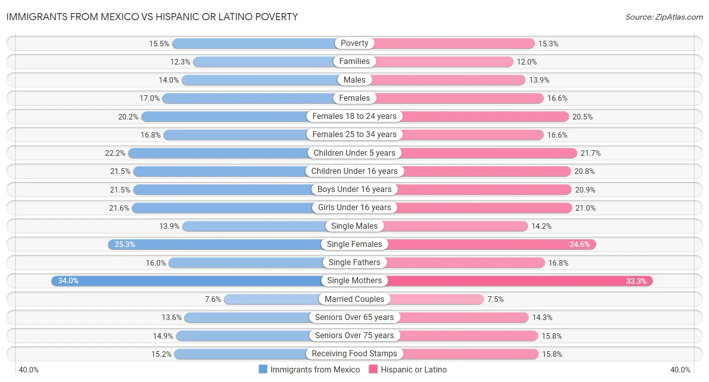 Immigrants from Mexico vs Hispanic or Latino Poverty