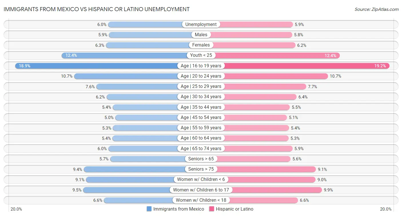 Immigrants from Mexico vs Hispanic or Latino Unemployment