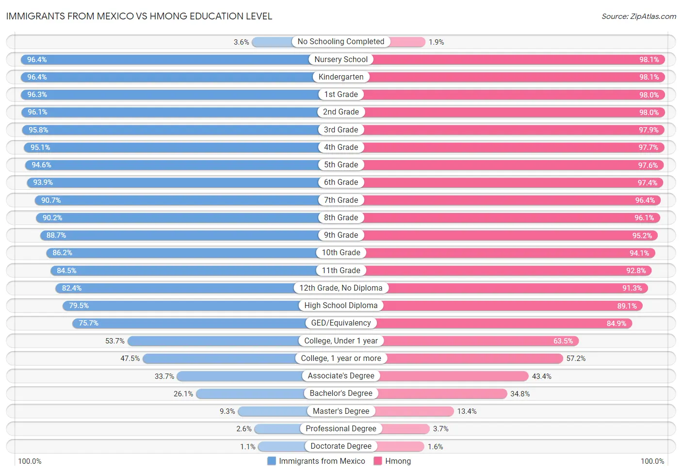 Immigrants from Mexico vs Hmong Education Level