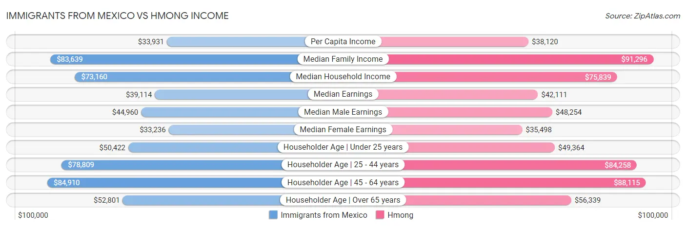 Immigrants from Mexico vs Hmong Income