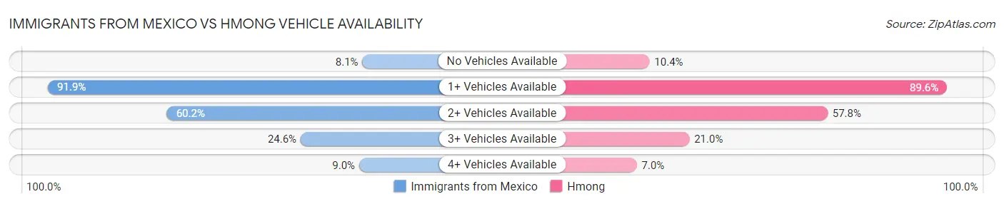 Immigrants from Mexico vs Hmong Vehicle Availability