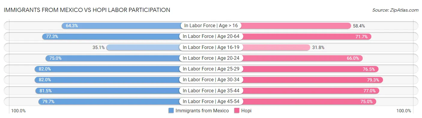 Immigrants from Mexico vs Hopi Labor Participation
