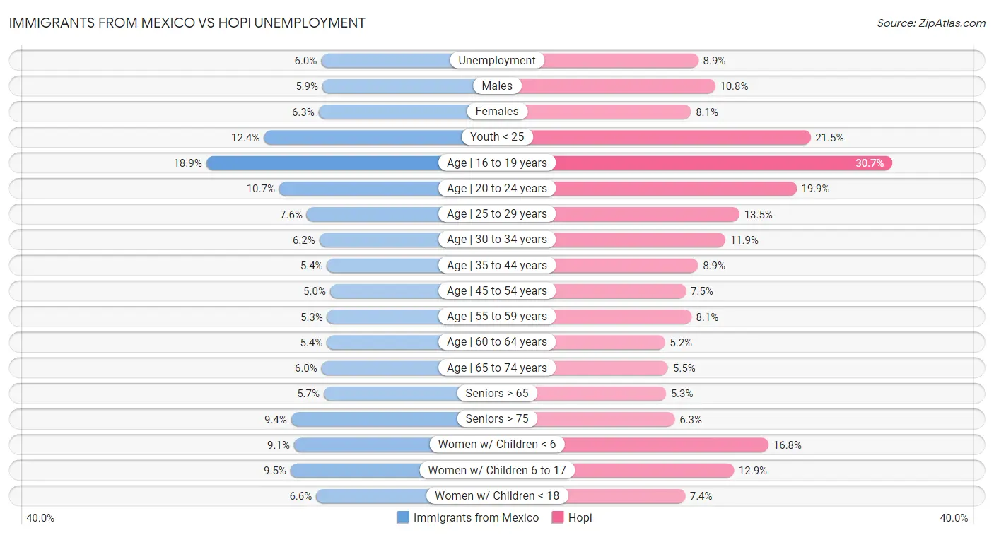 Immigrants from Mexico vs Hopi Unemployment