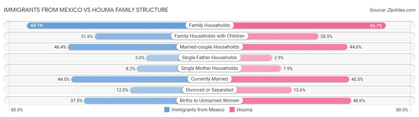 Immigrants from Mexico vs Houma Family Structure