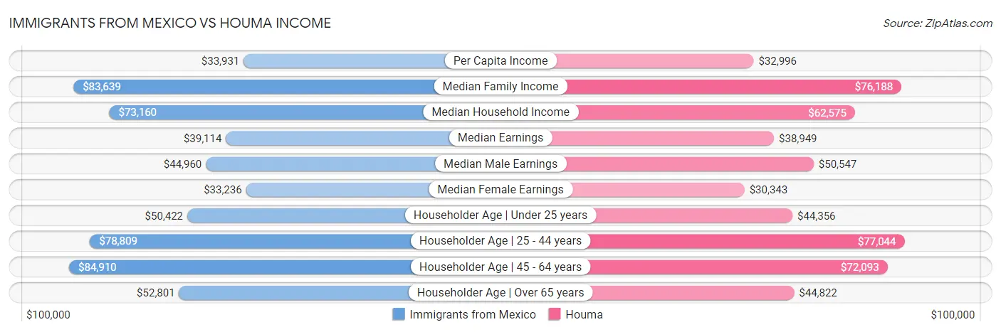 Immigrants from Mexico vs Houma Income