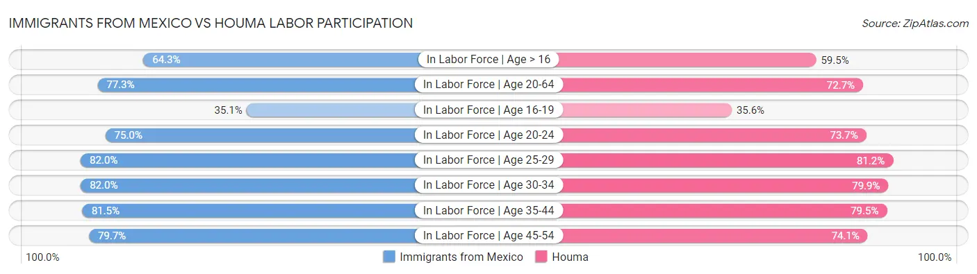 Immigrants from Mexico vs Houma Labor Participation