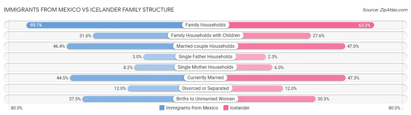 Immigrants from Mexico vs Icelander Family Structure