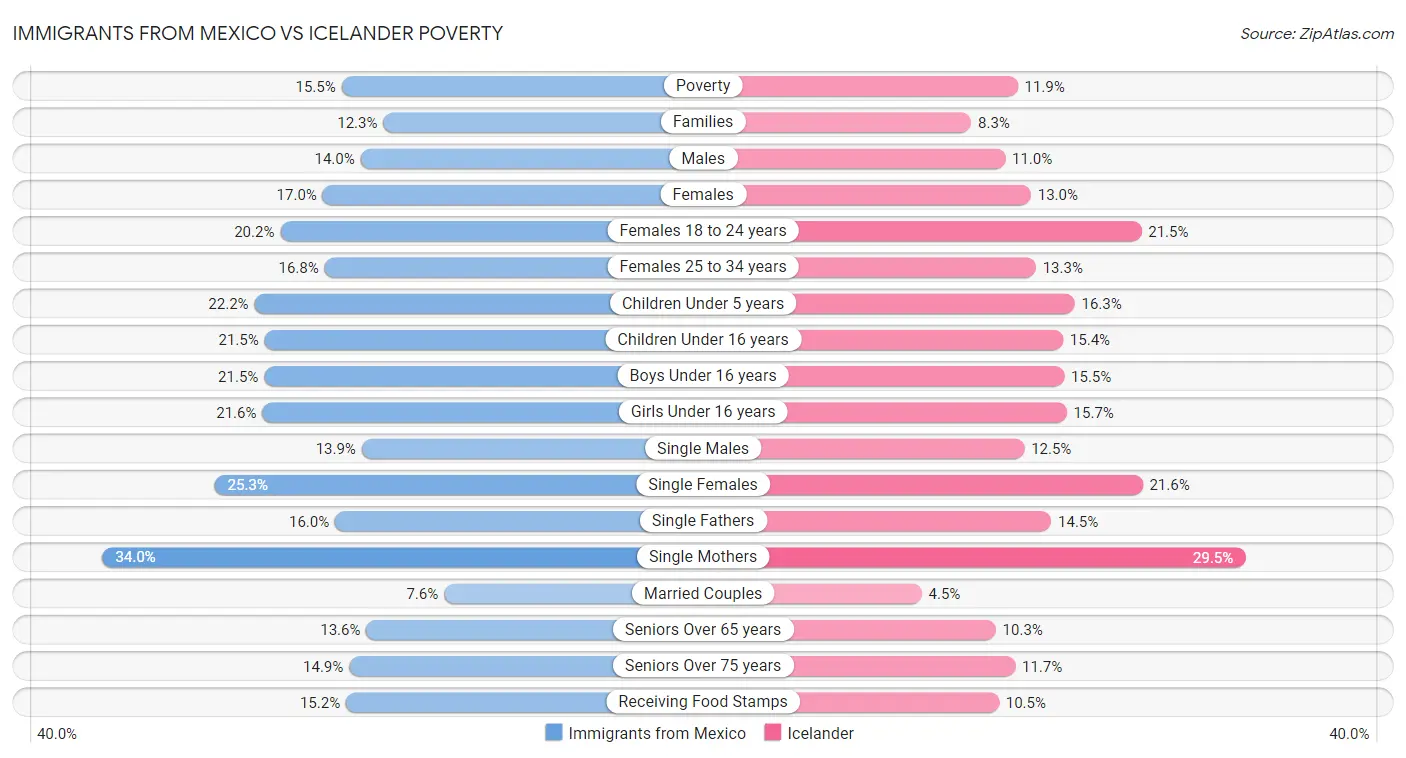 Immigrants from Mexico vs Icelander Poverty