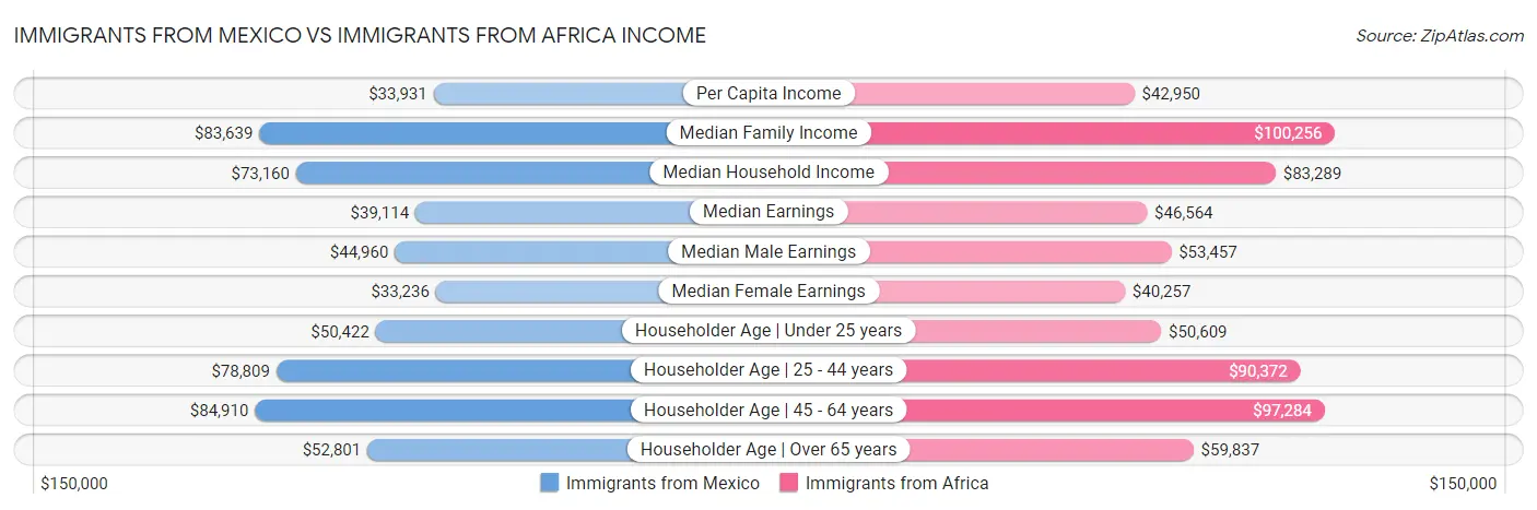 Immigrants from Mexico vs Immigrants from Africa Income
