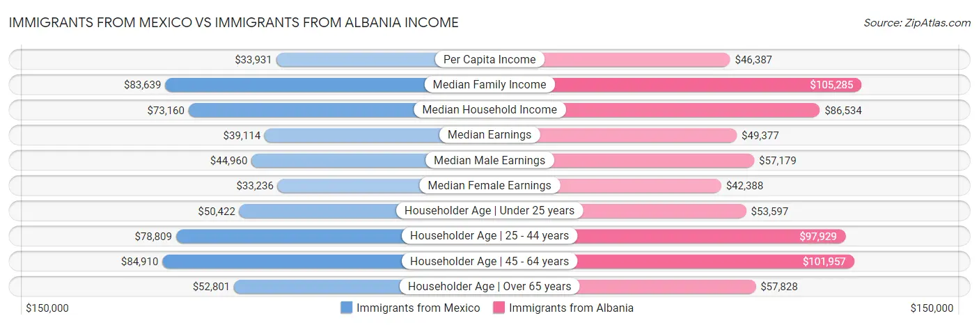 Immigrants from Mexico vs Immigrants from Albania Income