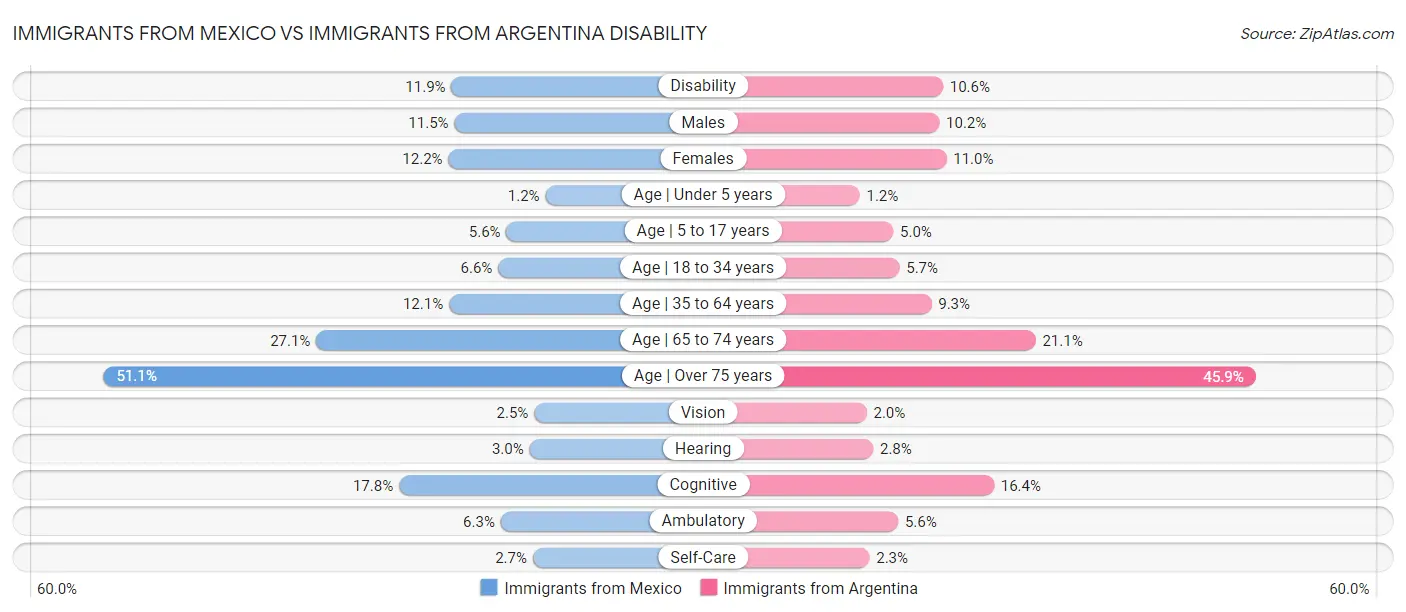 Immigrants from Mexico vs Immigrants from Argentina Disability
